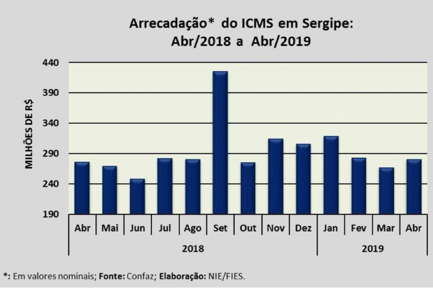 Arrecadação do ICMS cai 3% em Sergipe