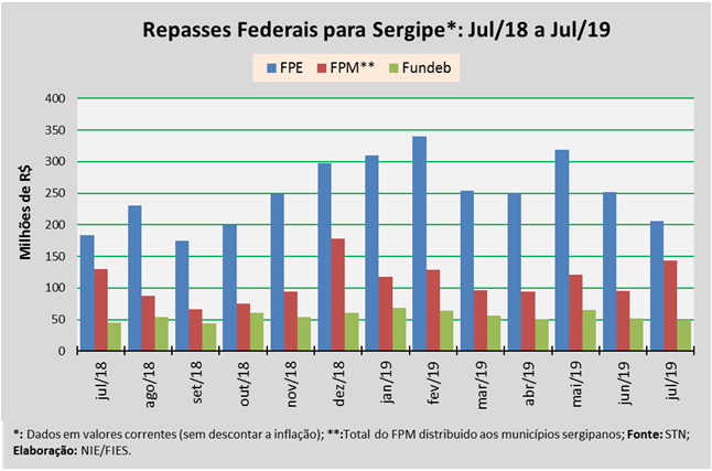 Repasse do FPE para Sergipe cresceu em julho, aponta FIES