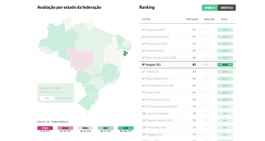 Sergipe avança e atinge o melhor nível de transparência da Covid-19 no Brasil