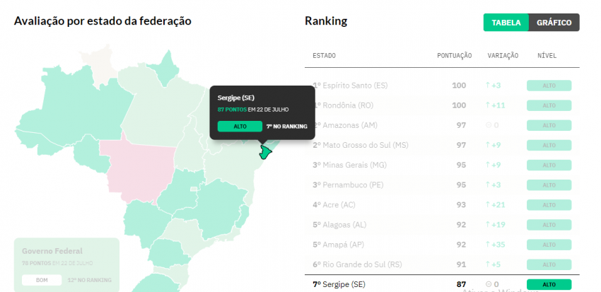 Sergipe é o 7º estado mais transparente com relação a informações da pandemia