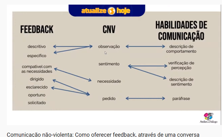 Comunicação não violenta como ferramenta de harmonia no trabalho