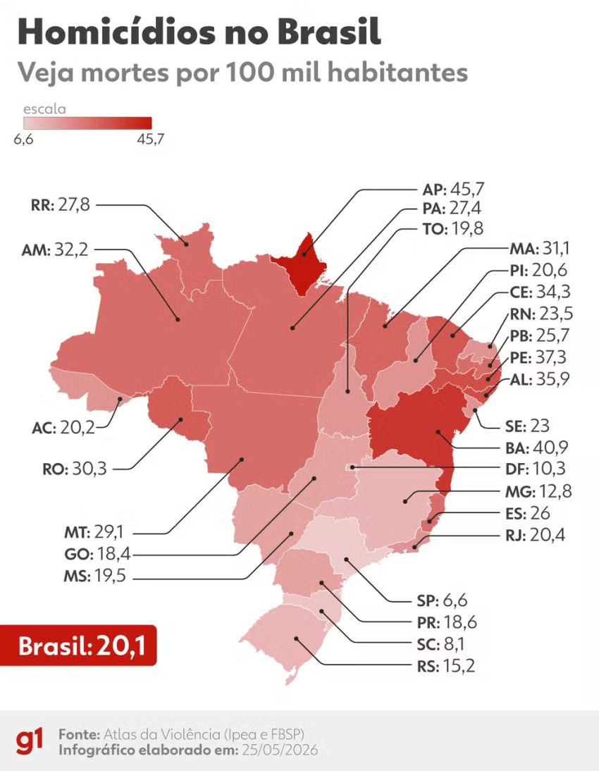 Veja MAPA com os estados mais e menos violentos do Brasil, segundo o Atlas da Violência